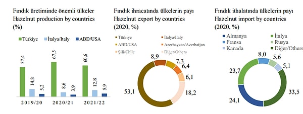 Tarım Bakanlığı verilerine göre de Türkiye, dünyada rakipsiz görünüyor. Ancak fiyatlar "rekabetçi kur" söyleminden uzaklaşıyor.