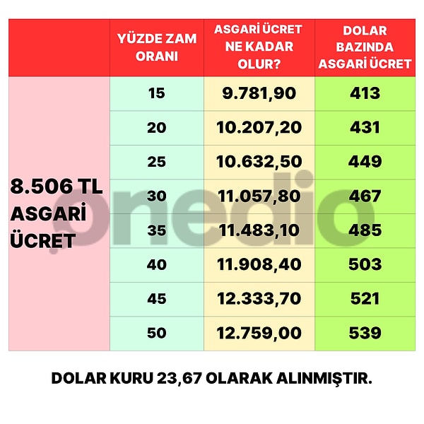 Asgari ücrete Ocak-Mayıs dönemindeki enflasyon oranı en alt seviye olmak üzere ne kadar zam yapılırsa asgari ücret ne kadar olur baktık. 500 dolar olması için (23,67 kur üzerinden) 11 bin 835 TL olması gerekiyor bu da yaklaşık yüzde 40 zam anlamına geliyor.