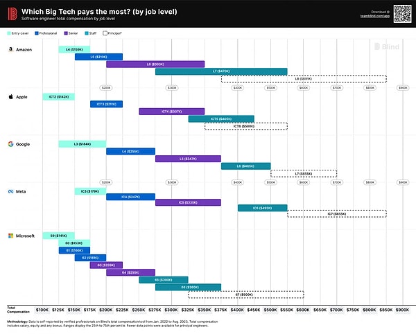 Deneyimli çalışanların kimliğini gizleyerek paylaşımlar yaptığı Blind platformu, dünyanın önde gelen teknoloji şirketlerinin çalışanlarına ne kadar maaş verdiğini inceledi.