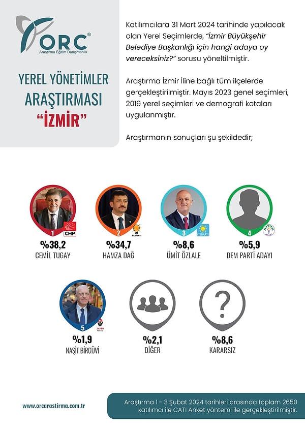 ORC Araştırma'nın İzmir'e ilişkin seçim anketi 👇