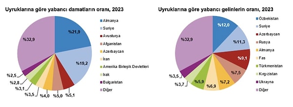 2023 yılı istatistiklerinde yabancı damat ve gelin oranları da yer aldı. Alman damatlar ve Özbek gelinler liste başı oldu 👇