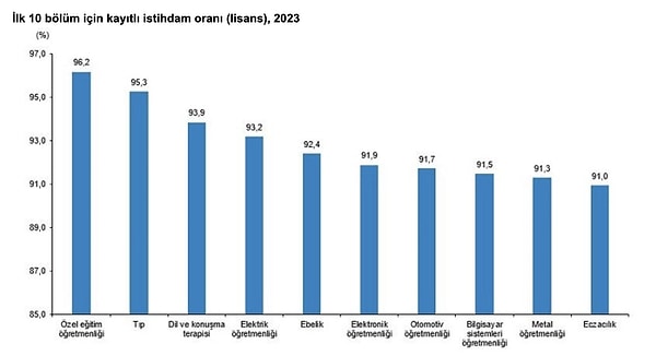 İstihdamı rahat 4 yıllık lisans bölümleri için İlk 10 şöyle 👇