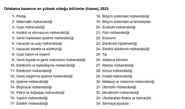 TÜİK, en yüksek maaşa sahip lisans bölümü mezunlarını şöyle sıralıyor 👇