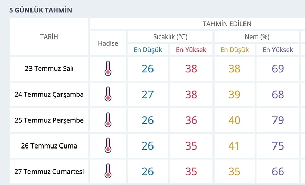 İzmir 5 Günlük Beklenen Hava Durumu 👇