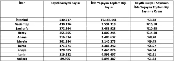 İstanbul'u sırasıyla izleyen şehirler ise Gaziantep, Şanlıurfa, Hatay, Adana, Mersin, Bursa, Konya, İzmir ve Ankara.