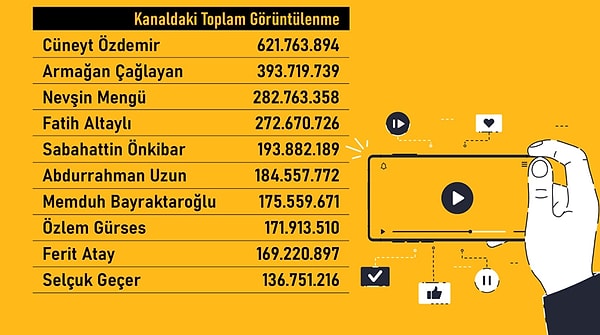 Reyting ve görüntülenmeye göre YouTube'da en çok izlenen gazeteciler 👇