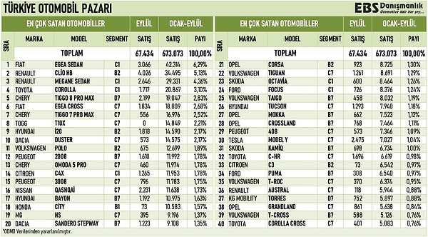 Ocak-Eylül arasında en çok satılan otomobil modellerini ve satış miktarlarını şurada bulabilirsiniz 👇