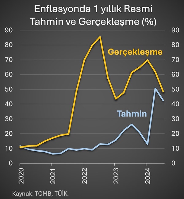 Türkiye'de enflasyon tahminlerinin tutmadığı da hesaba katıldığında gelecek yıl için çalışanları daha zor günler bekliyor.